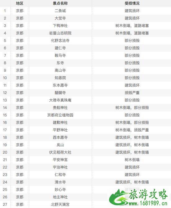 2022年日本关西地区因台风受损古建筑有哪些 关西哪些景区暂时关闭了 2022年日本关西地区因台风受损古建筑有哪些 关西哪些景区暂时关闭了