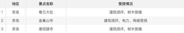 2022年日本关西地区因台风受损古建筑有哪些 关西哪些景区暂时关闭了 2022年日本关西地区因台风受损古建筑有哪些 关西哪些景区暂时关闭了