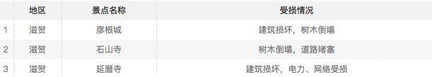 2022年日本关西地区因台风受损古建筑有哪些 关西哪些景区暂时关闭了 2022年日本关西地区因台风受损古建筑有哪些 关西哪些景区暂时关闭了