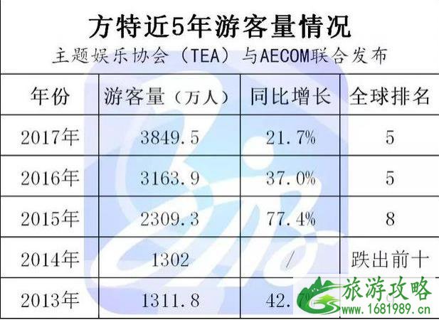 长隆、华侨城、方特每年的游客量是多少 长隆、华侨城、方特每年的游客量是多少
