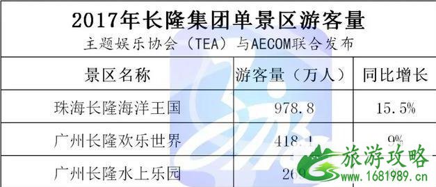 长隆、华侨城、方特每年的游客量是多少 长隆、华侨城、方特每年的游客量是多少