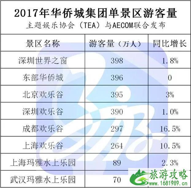 长隆、华侨城、方特每年的游客量是多少 长隆、华侨城、方特每年的游客量是多少
