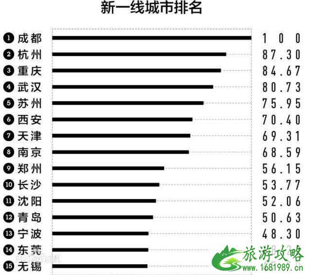 西安和重庆哪个好玩 西安和重庆哪个更火 西安和重庆哪个好玩 西安和重庆哪个更火