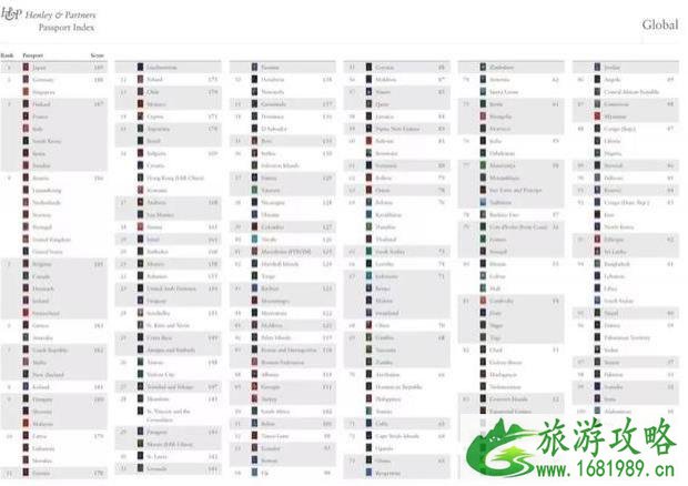 全球护照排名2022 全球护照免签排行榜最新版 全球护照排名2022 全球护照免签排行榜最新版